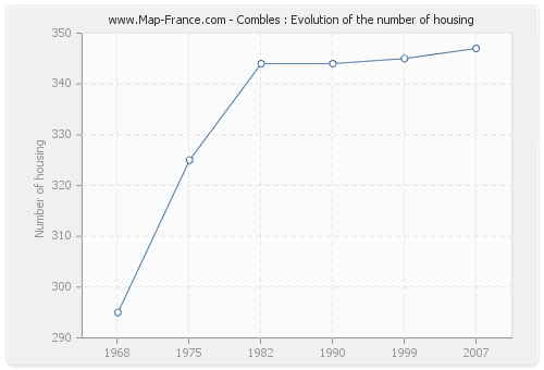 Combles : Evolution of the number of housing