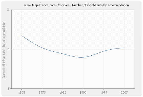 Combles : Number of inhabitants by accommodation