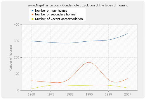 Condé-Folie : Evolution of the types of housing