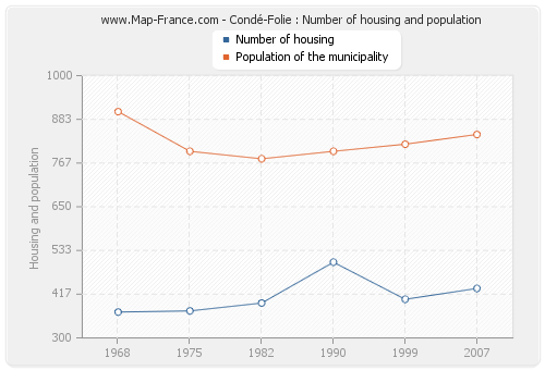 Condé-Folie : Number of housing and population
