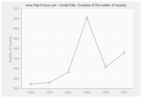 Condé-Folie : Evolution of the number of housing