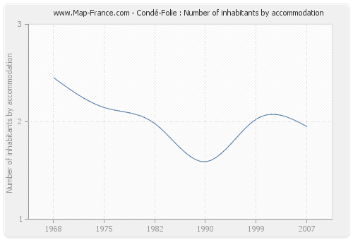 Condé-Folie : Number of inhabitants by accommodation