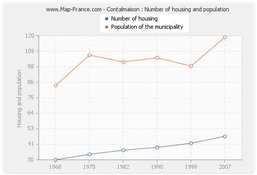 Contalmaison : Number of housing and population