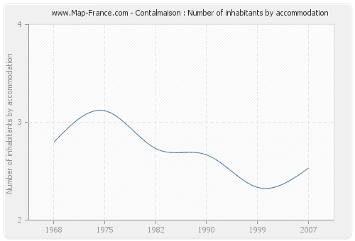 Contalmaison : Number of inhabitants by accommodation