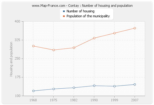 Contay : Number of housing and population