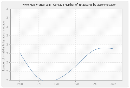 Contay : Number of inhabitants by accommodation