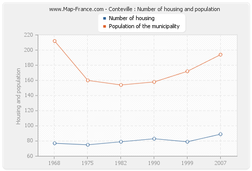 Conteville : Number of housing and population