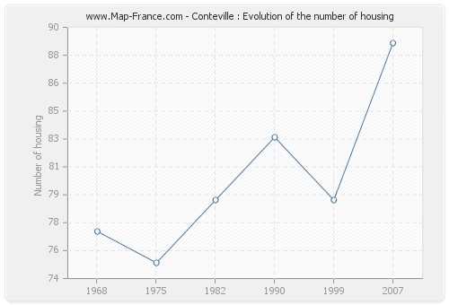 Conteville : Evolution of the number of housing