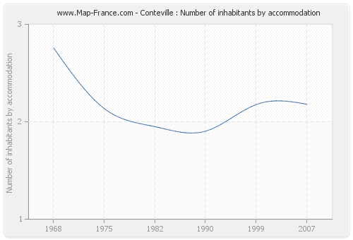 Conteville : Number of inhabitants by accommodation