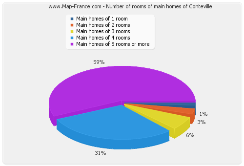 Number of rooms of main homes of Conteville