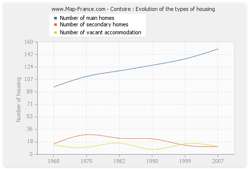 Contoire : Evolution of the types of housing
