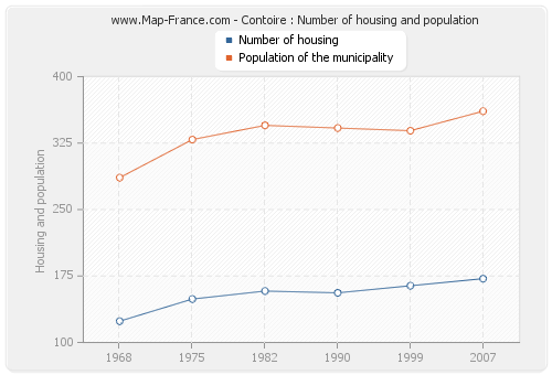 Contoire : Number of housing and population
