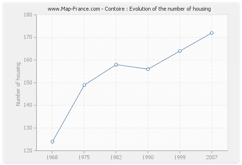 Contoire : Evolution of the number of housing