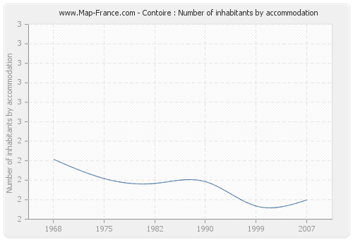 Contoire : Number of inhabitants by accommodation