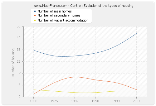 Contre : Evolution of the types of housing