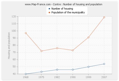 Contre : Number of housing and population