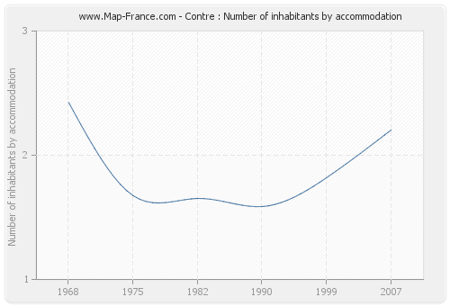 Contre : Number of inhabitants by accommodation