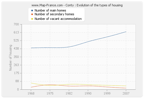 Conty : Evolution of the types of housing