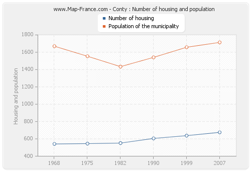 Conty : Number of housing and population