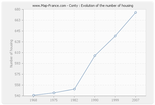 Conty : Evolution of the number of housing
