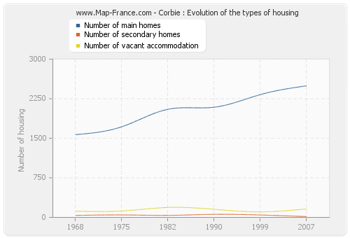 Corbie : Evolution of the types of housing