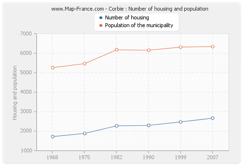 Corbie : Number of housing and population