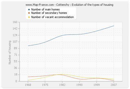 Cottenchy : Evolution of the types of housing