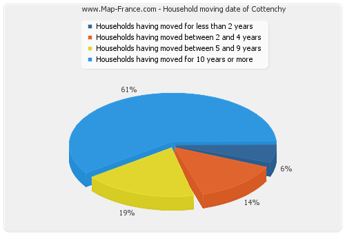 Household moving date of Cottenchy