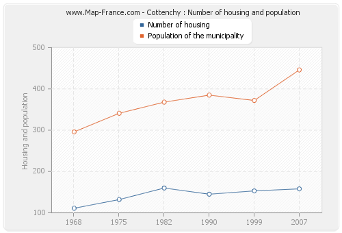 Cottenchy : Number of housing and population