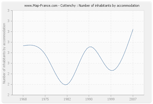 Cottenchy : Number of inhabitants by accommodation