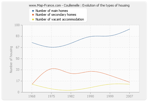 Coullemelle : Evolution of the types of housing