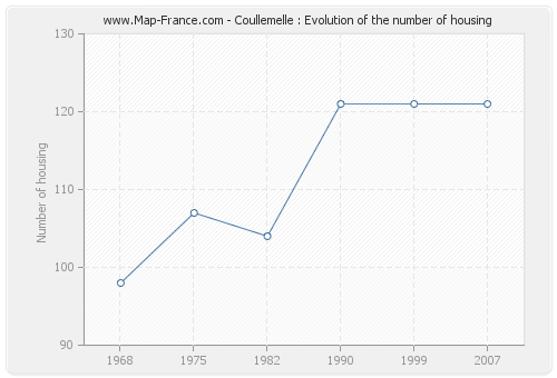 Coullemelle : Evolution of the number of housing