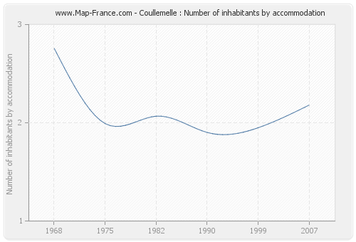Coullemelle : Number of inhabitants by accommodation