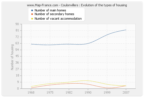 Coulonvillers : Evolution of the types of housing