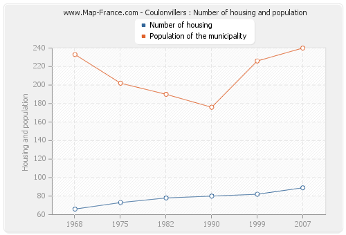 Coulonvillers : Number of housing and population