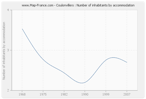 Coulonvillers : Number of inhabitants by accommodation