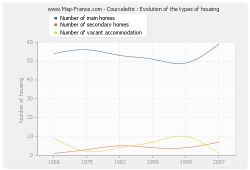 Courcelette : Evolution of the types of housing