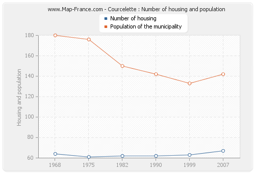 Courcelette : Number of housing and population