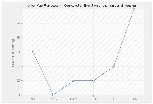 Courcelette : Evolution of the number of housing