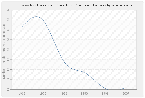 Courcelette : Number of inhabitants by accommodation