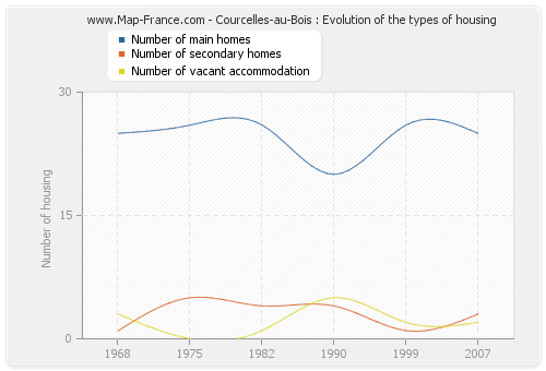Courcelles-au-Bois : Evolution of the types of housing