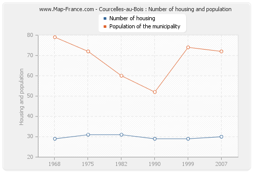 Courcelles-au-Bois : Number of housing and population