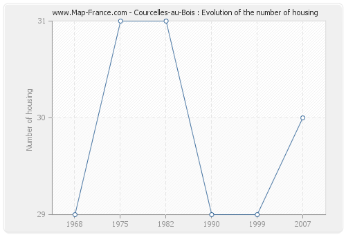 Courcelles-au-Bois : Evolution of the number of housing