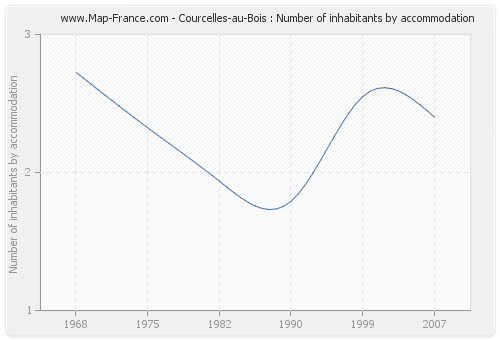 Courcelles-au-Bois : Number of inhabitants by accommodation