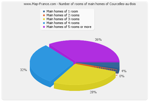 Number of rooms of main homes of Courcelles-au-Bois