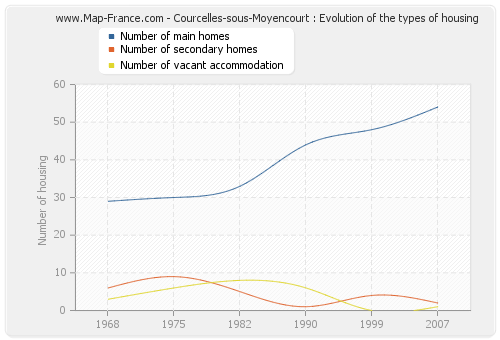 Courcelles-sous-Moyencourt : Evolution of the types of housing