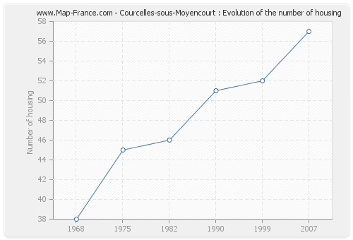 Courcelles-sous-Moyencourt : Evolution of the number of housing