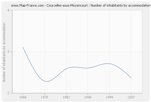 Courcelles-sous-Moyencourt : Number of inhabitants by accommodation