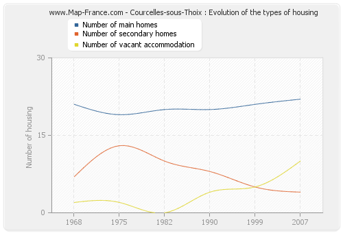 Courcelles-sous-Thoix : Evolution of the types of housing