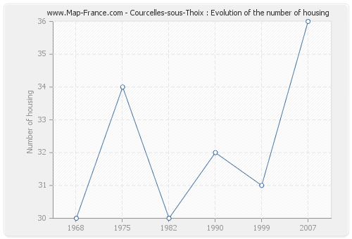 Courcelles-sous-Thoix : Evolution of the number of housing